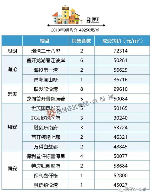 9月厦门商品住宅供应量暴增 多盘放价抢跑 楼市正进入买方市场